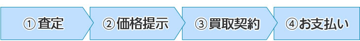 査定→価格提示→買取契約→お支払い