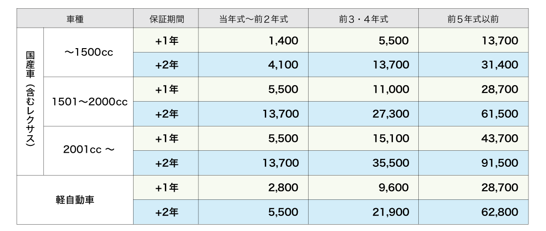 選べる延長保証