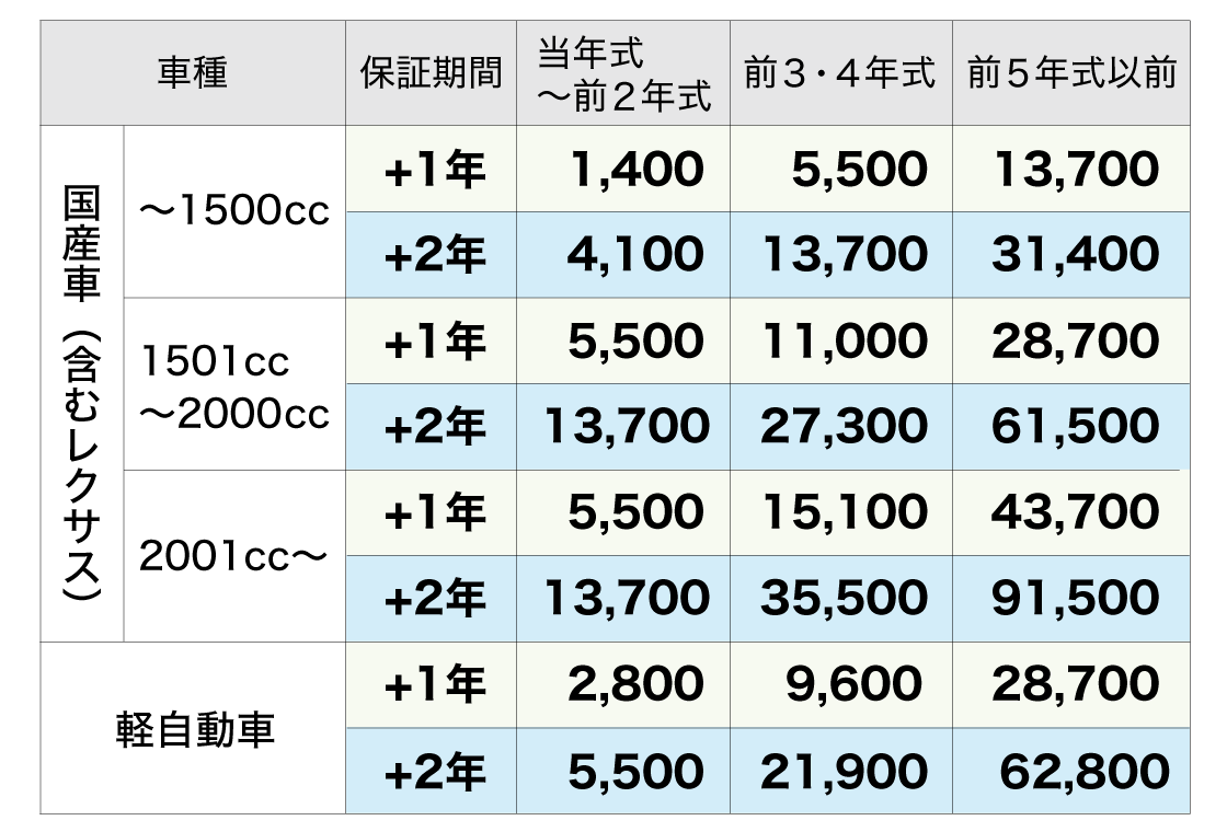 選べる延長保証